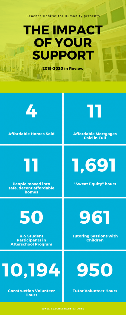 Beaches Habitat for Humanity presents the impact of your supper, 2019-2020 in Review: 4 Affordable homes sold; 11 affordable mortgages paid in full; 11 people moved into save, decent affordable homes; 1,691 "sweat equity" hours; 50 K-5 student participants in after school program; 961 tutoring sessions with children; 10,194 construction volunteer hours; 950 tutor volunteer hours