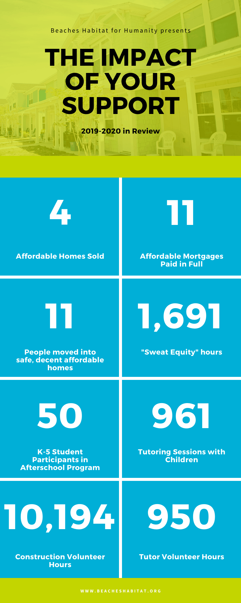 Year in Review, 2019-2020 | Beaches Habitat for Humanity
