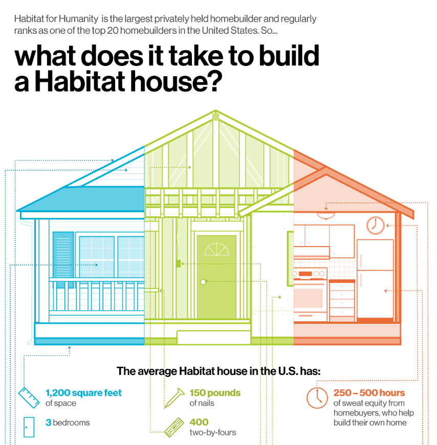 What does it take to build a Habitat house?